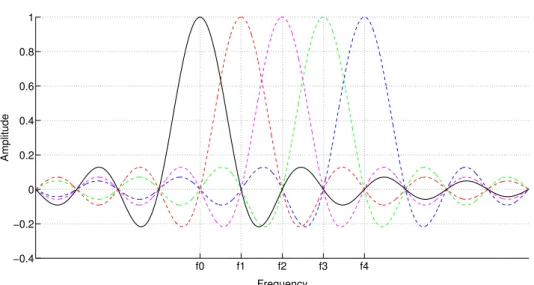 Figure 1.4 – OFDM signal waveform in frequency domain