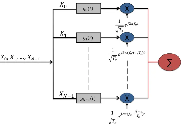 Figure 1.5 – Block diagram of IDFT OFDM modulator 1.1.3.2 OFDM modulation