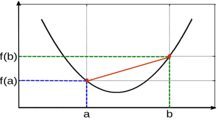 Figure 1.10 – Convex function graph : the line segment between any two points on the graph lies above the graph.