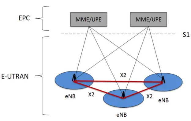 Figure 1.13 – LTE system architecture