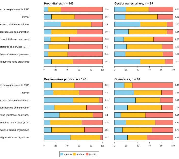 Figure 5: Sources d'information sur les outils de préparation du site par catégorie d'acteur (Question  E3: Comment avez-vous été informés et/ou vous tenez-vous au courant des évolutions concernant  les outils de préparation du site? A quelle fréquence?)