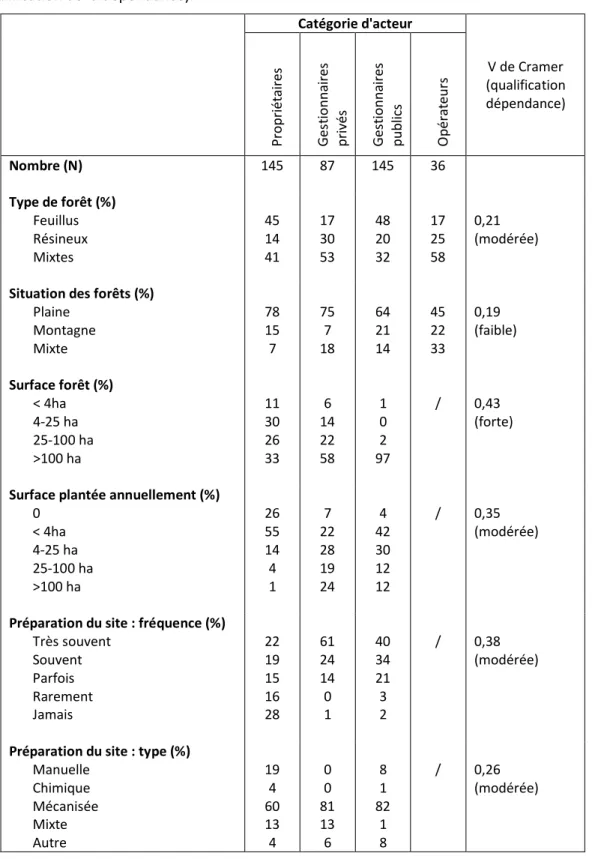 Tableau 1: Caractéristiques des répondants par catégorie d'acteurs : nombre de répondants, effectifs  (en % du nombre de répondants de la catégorie) selon le type principal de forêt gérée ou possédée,  la situation principale des forêts, leur surface total