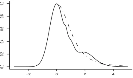 Figure 2.1 – Graphique de la densité cible (ligne pleine) et instrumentale (ligne poin- poin-tillée) lorsque la direction choisie est vers la droite (+1)