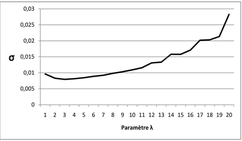 Figure 2.2 – Graphique de l’écart-type σ de s(β = 1) en fonction de λ (algorithme DA, exemple 1).