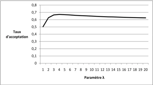Figure 2.3 – Graphique du taux d’acceptation en fonction de λ (algorithme DA, exemple 1).