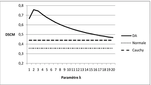 Figure 2.6 – Graphique de la DSCM des algorithmes IS et DA (exemple 1).
