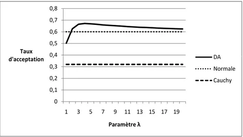 Figure 2.7 – Graphique du taux d’acceptation des algorithmes IS et DA (exemple 1).