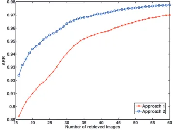 Figure 2.12: ARR according to the number of top K retrieved images