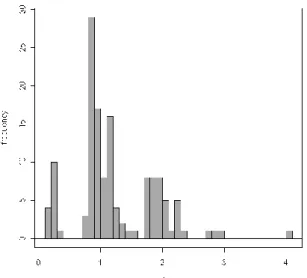 Figure 6. Distribution de la variable « ratio moyen  de la longueur des antennes sur la diagonale de la  tête » 