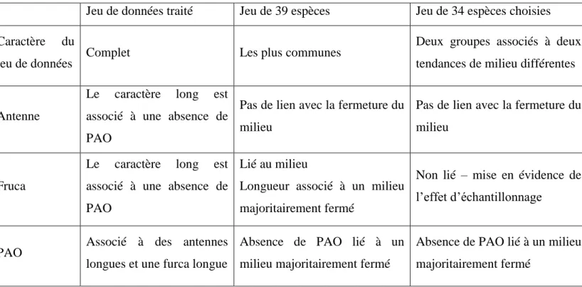 Tableau 7. Résumé des Résultats 