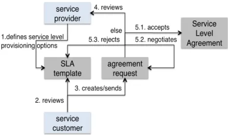Figure 2.2: SLA initialization lifecycle [Sta14]