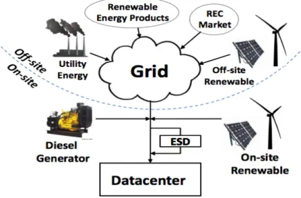 Figure 2.3: Various energy integration option in data center [RWUS12]