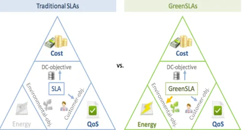 Figure 3.1: Traditional SLA vs GreenSLA [BKT12]