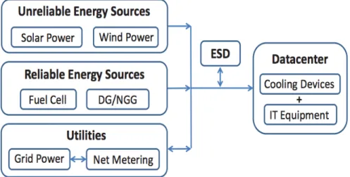 Figure 3.2: Data center powered by multiple energy component [KL16]