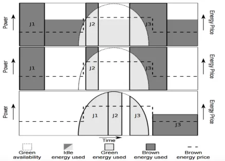 Figure 3.3: Scheduling 3 jobs using GreenHadoop [GLN + 12]