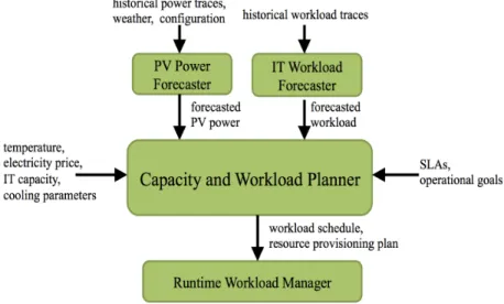 Figure 3.4: System architecture of capacity planning [LCB + 12]