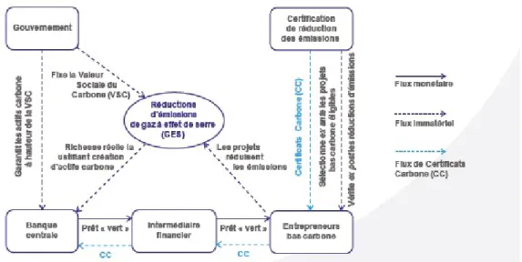 Figure 7 : Dispositif d’intermédiation financière gagée sur le carbone (source Aglietta et al., 2015) 