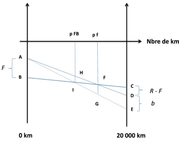 Figure A1 Optimum de premier rang et taxe carbone 