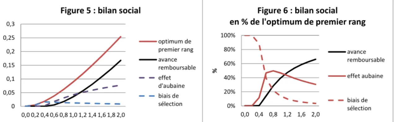 Figure 6 : bilan social  en % de l'optimum de premier rang