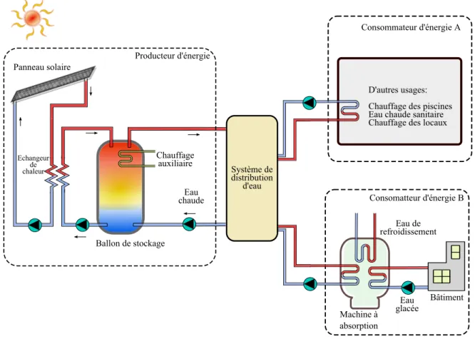Figure 1.2: Système de production-consommation d’énergie.