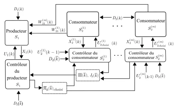 Figure 1.4: Architecture proposée pour le contrôle-commande du système de production- production-consommation d’énergie.