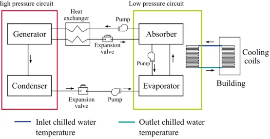 Figure 3.2: The absorption cooling unit.