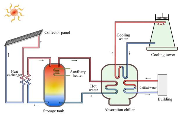 Figure 3.4: Solar cooling system.