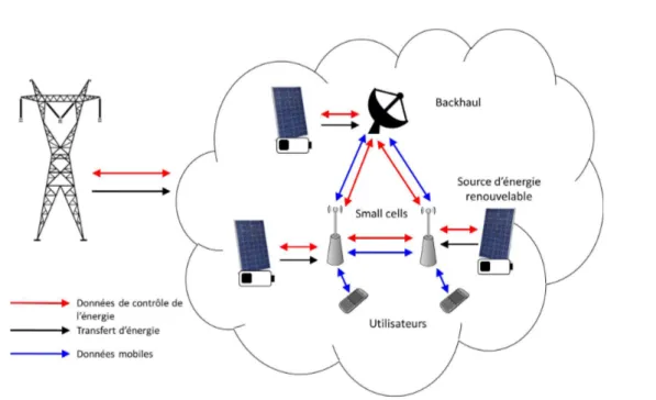 Figure 1 – Dans le système étudié nous avons différents réseaux de communication : un réseau de communication mobile et un réseau de communication pour le réseau électrique intelligent.