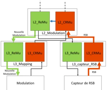 Figure 1.3 – Application de l’architecture HDCRAM pour l’adaptation de la modulation.