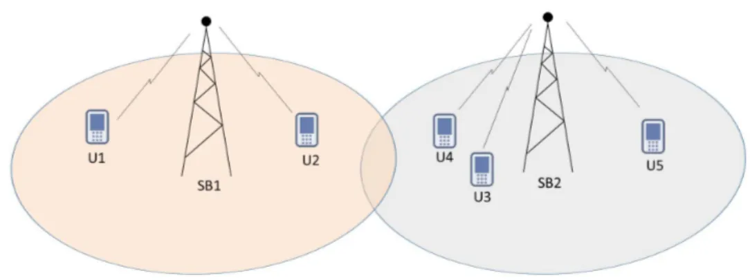 Figure 3.6 – Un exemple de réseau mobile dans lequel on a N BS = 2 stations de base et N u = 5 utilisateurs