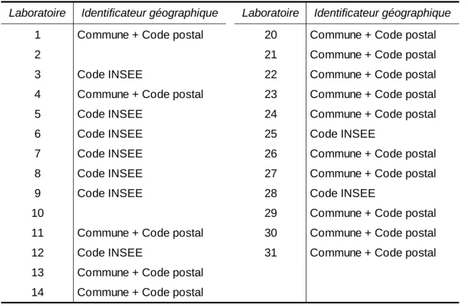 Tableau 3 : Identification géographique des analyses adoptée par les laboratoires. 