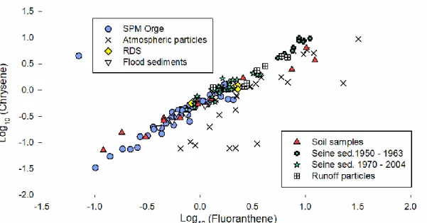 Figure 7. Corrélation entre fluoranthène et chrysène dans les matières en suspension de  l’Orge, les particules atmosphériques, les particules de route (RDS), des sédiments de  fond, ainsi que dans des sols (Gasperi et al., 2016), particules de ruisselleme