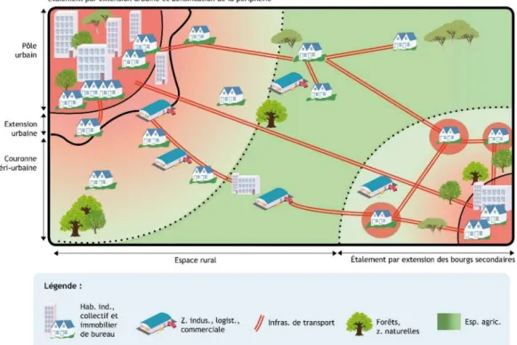 Figure 1 - Organisation spatiale des activités humaines et interactions entre artificialisation, urbanisation et imperméabilisation des sols   (Graphisme : Elodie Carl) 