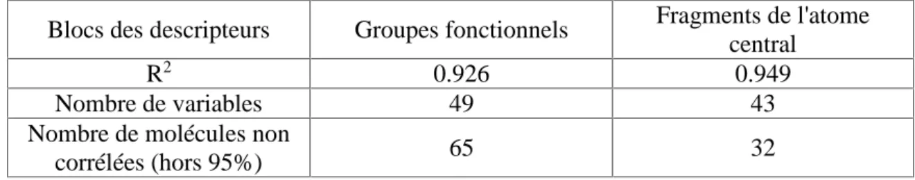 Tableau 2. Coefficient de corrélation R 2 Nombre de variables et de molécules non corrélées par bloc de descripteurs.