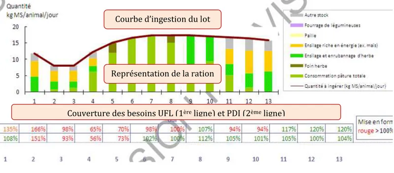 Figure 6 Représentation de la couverture des besoins énergétiques et protéiques  pour un lot d’animaux au cours des 13 périodes de l’année  