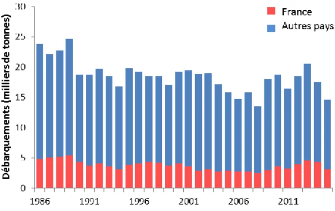 Figure  3.  Evolution  des  débarquements  de  cardine  franche  en  mer  Celtique, Manche et golfe de Gascogne (CIEM, 2016) 