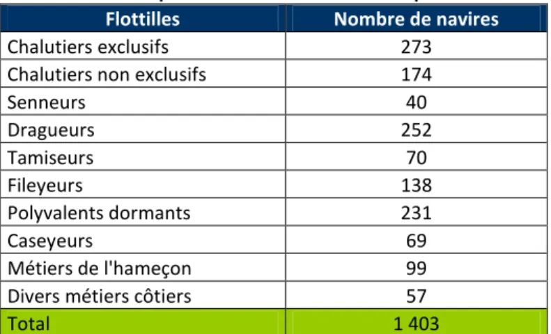 Tableau 1 : Répartition des navires bretons par flottille  Flottilles  Nombre de navires 