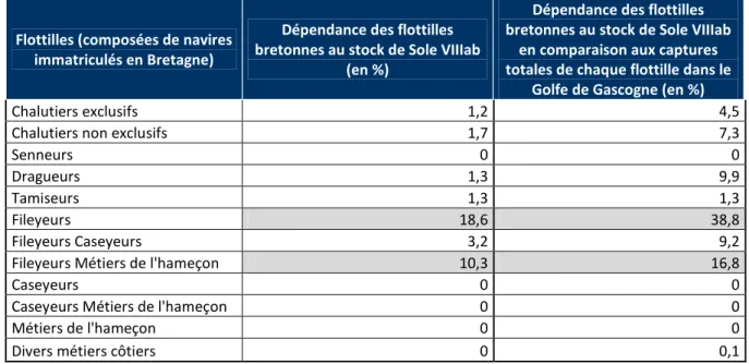Tableau 8 : Dépendance économique des différentes flottilles bretonnes au stock de Sole VIIIab 