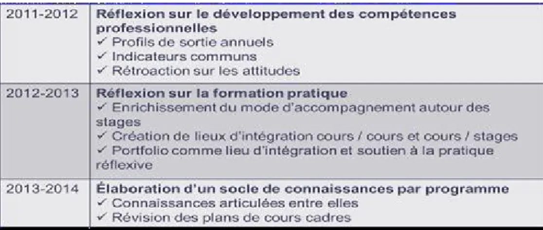 Tableau 1: Plan de travail des comités de 2011 à 2014 