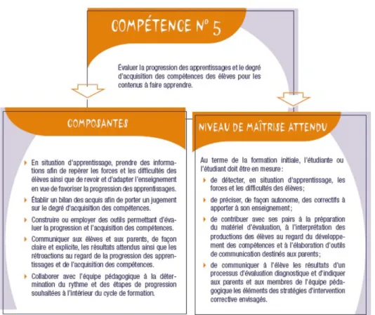 Figure 3: La compétence 5 du référentiel de compétences des enseignants du Québec 