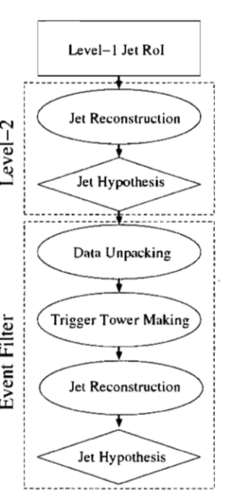 FIG.  3.2  Schéma  représentant  la  séquence  d'algorithmes  utilisés  dans  le  HLT
