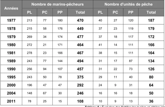 Tableau 5 : Évolution des flottilles hauturière et côtière islaises  Sources : Affaires Maritimes (1981, 1990, 1995, 1998, 2000, 2002 ; 2004) ; DDTM85 (2013) 