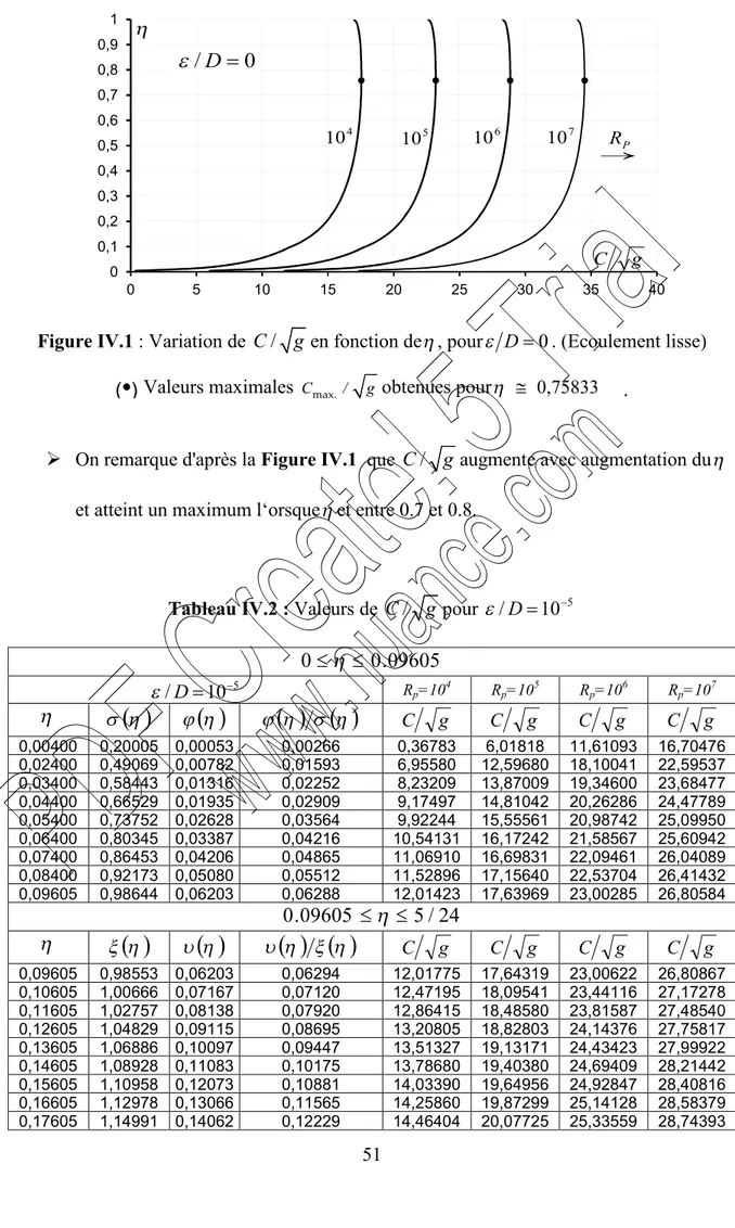 Figure IV.1 : Variation de C / g en fonction de , pour  D  0 . (Ecoulement lisse) ( ● ) Valeurs maximales C max