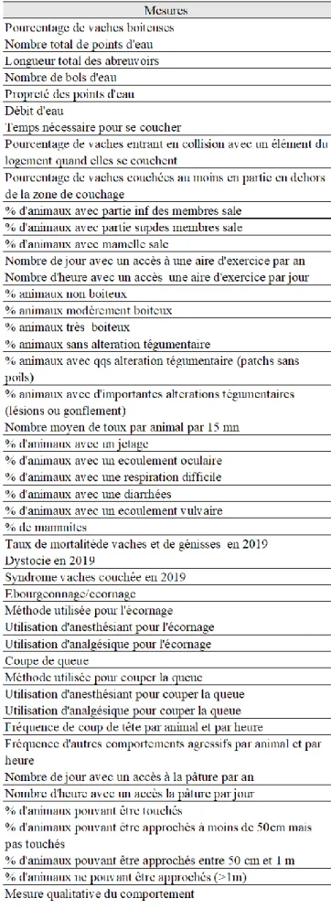 Tableau 3 : Mesures réalisées dans le cadre du protocole Welfare Quality pour vaches laitières 