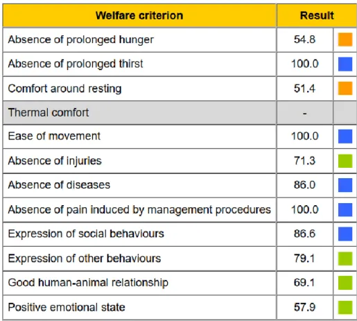 Figure 4 : Exemple de résultats d'une simulation d’un diagnostic Welfare Quality à partir  du site internet du groupe Welfare Quality