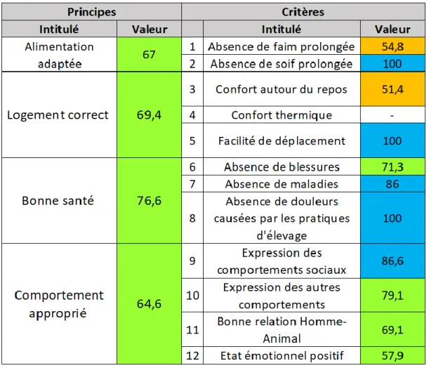 Figure 6 : Résultats des quatre scores de principes de l'exploitation de St Laurent de La Prée Figure 5 : Valeurs des critères et principes pour la première simulation
