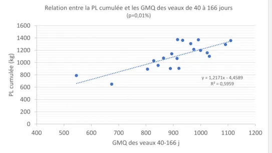 Figure 9: Relation entre la PL cumulée et le GMQ des veaux de 40 à 166 jours 