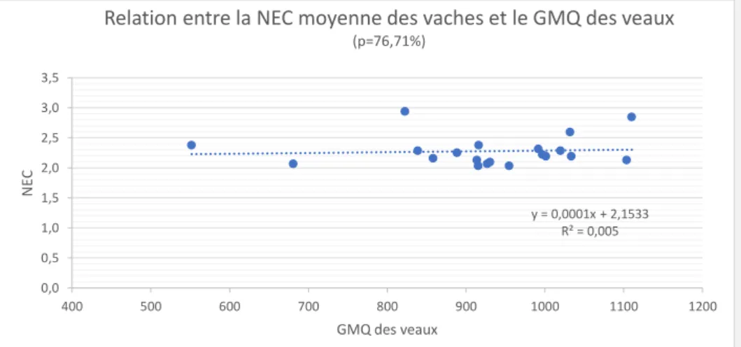 Figure 15: Relation entre la NEC moyenne des vaches et le GMQ des veaux 
