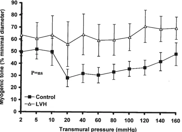 Figure lb. Myogenic tone as a function of PP
