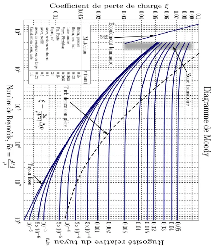 Figure II- 1: Le diagramme de Moody. 